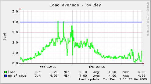 load-day